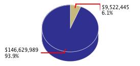 Pie chart displaying General Government agency as $9,522,445 or 6.1% of the 2014-15 Total State Funds Budget.