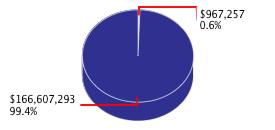 Pie chart displaying Government Operations agency as $967,257 or 0.6% of the 2015-16 Total State Funds Budget.