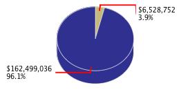 Pie chart displaying Legislative, Judicial, and Executive agency as $6,528,752 or 3.9% of the 2015-16 Total State Funds Budget.