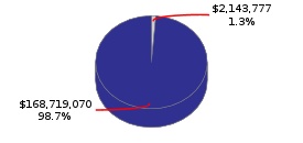 Pie chart displaying Business, Consumer Services, Housing agency as $2,143,777 or 1.3% of the 2016-17 Total State Funds Budget.