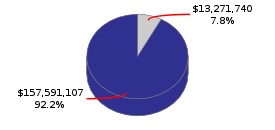 Pie chart displaying Corrections and Rehabilitation agency as $13,271,740 or 7.8% of the 2016-17 Total State Funds Budget.
