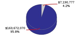 Pie chart displaying General Government agency as $7,190,777 or 4.2% of the 2016-17 Total State Funds Budget.