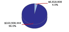 Pie chart displaying Legislative, Judicial, and Executive agency as $6,818,808 or 4.0% of the 2016-17 Total State Funds Budget.