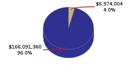 Pie chart displaying Legislative, Judicial, and Executive agency as $6,974,004 or 4.0% of the 2016-17 Total State Funds Budget.