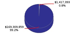 Pie chart displaying Business, Consumer Services, Housing agency as $1,417,393 or 0.8% of the 2016-17 Total State Funds Budget.