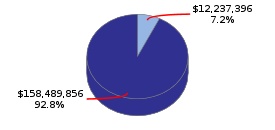 Pie chart displaying Transportation agency as $12,237,396 or 7.2% of the 2016-17 Total State Funds Budget.