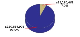 Pie chart displaying Transportation agency as $12,180,461 or 7.0% of the 2016-17 Total State Funds Budget.