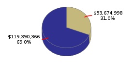 Pie chart displaying Health and Human Services agency as $53,674,998 or 31.0% of the 2016-17 Total State Funds Budget.
