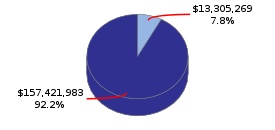 Pie chart displaying Corrections and Rehabilitation agency as $13,305,269 or 7.8% of the 2016-17 Total State Funds Budget.
