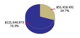 Pie chart displaying K thru 12 Education agency as $51,418,491 or 29.7% of the 2016-17 Total State Funds Budget.