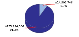 Pie chart displaying Higher Education agency as $14,902,746 or 8.7% of the 2016-17 Total State Funds Budget.