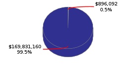 Pie chart displaying Labor and Workforce Development agency as $896,092 or 0.5% of the 2016-17 Total State Funds Budget.