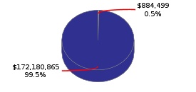 Pie chart displaying Labor and Workforce Development agency as $884,499 or 0.5% of the 2016-17 Total State Funds Budget.