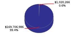 Pie chart displaying Government Operations agency as $1,020,266 or 0.6% of the 2016-17 Total State Funds Budget.