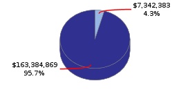 Pie chart displaying General Government agency as $7,342,383 or 4.3% of the 2016-17 Total State Funds Budget.