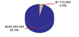 Pie chart displaying General Government agency as $7,715,900 or 4.5% of the 2016-17 Total State Funds Budget.